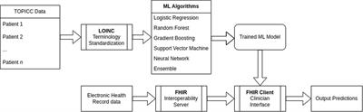 Interoperable and explainable machine learning models to predict morbidity and mortality in acute neurological injury in the pediatric intensive care unit: secondary analysis of the TOPICC study